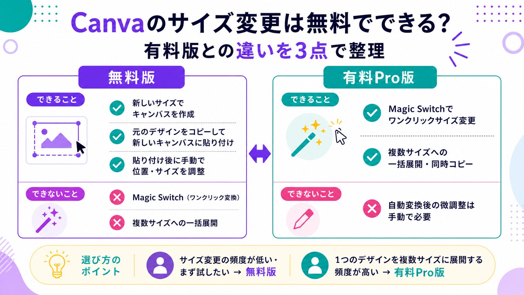 Canvaのサイズ変更は無料でできる？有料版との違いを3点で整理