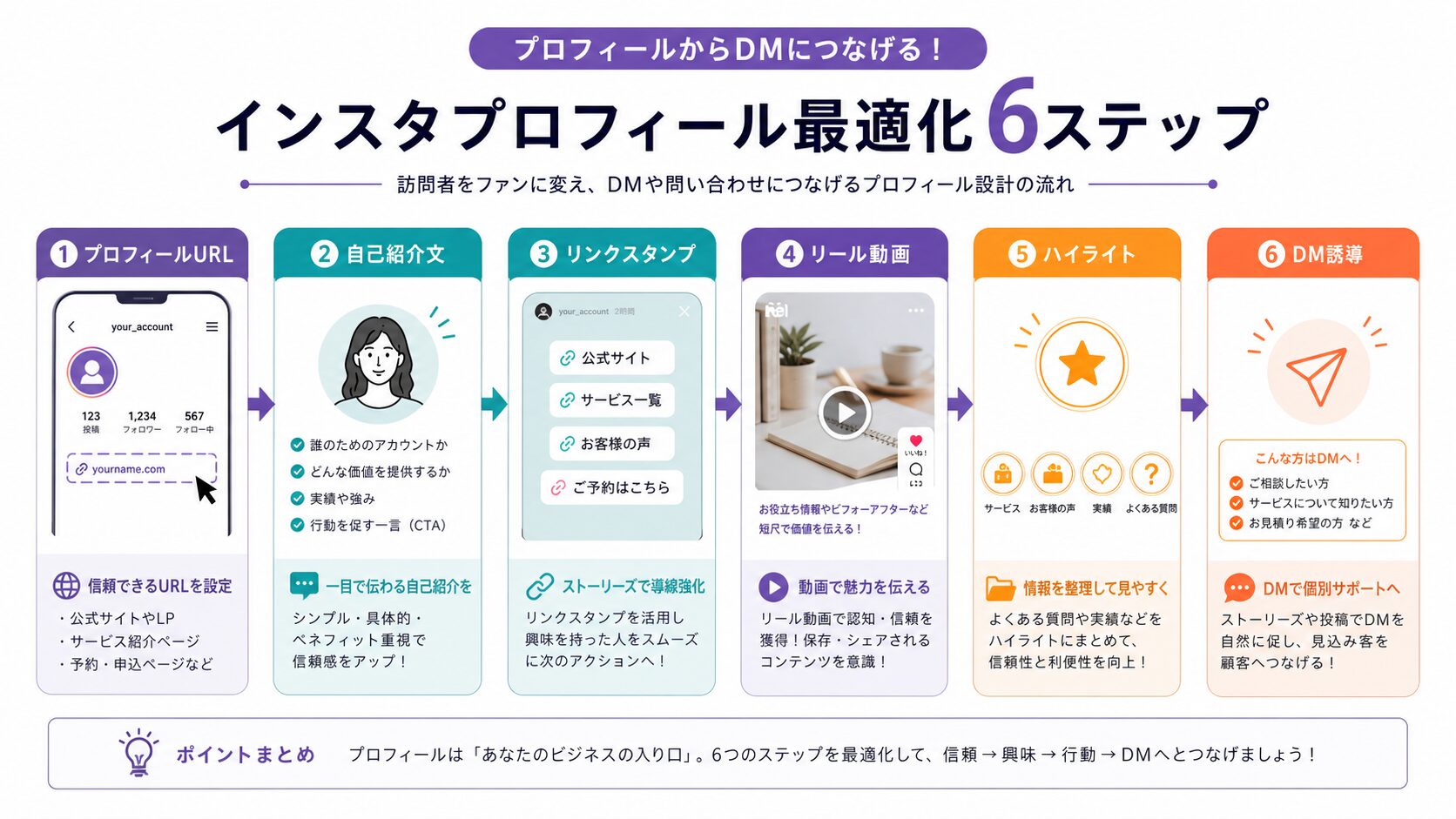 今日から始められるインスタLINE誘導5つの導線