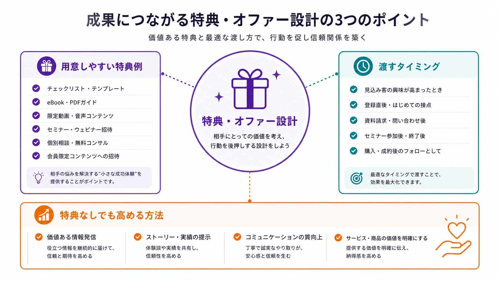 登録率が変わる!特典・オファー設計の考え方