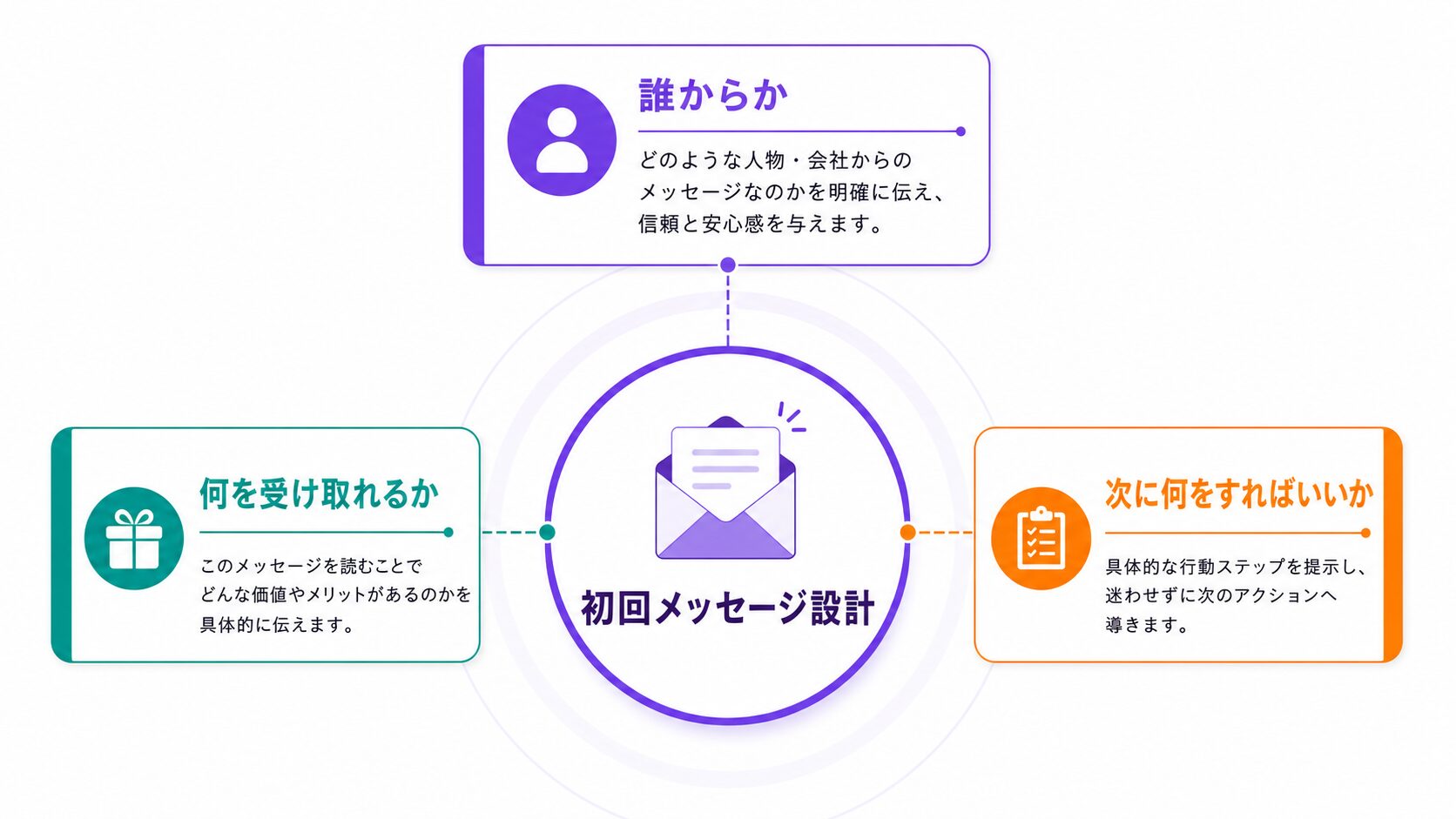 LINE登録後に離脱されないための初回メッセージ設計