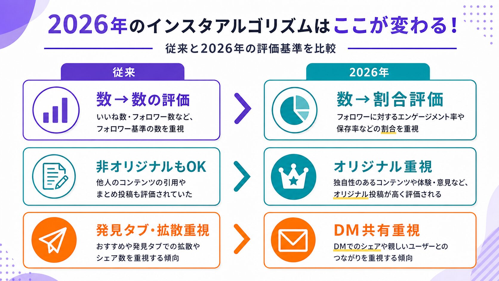 2026年下半期のインスタアルゴリズム変化と対応策