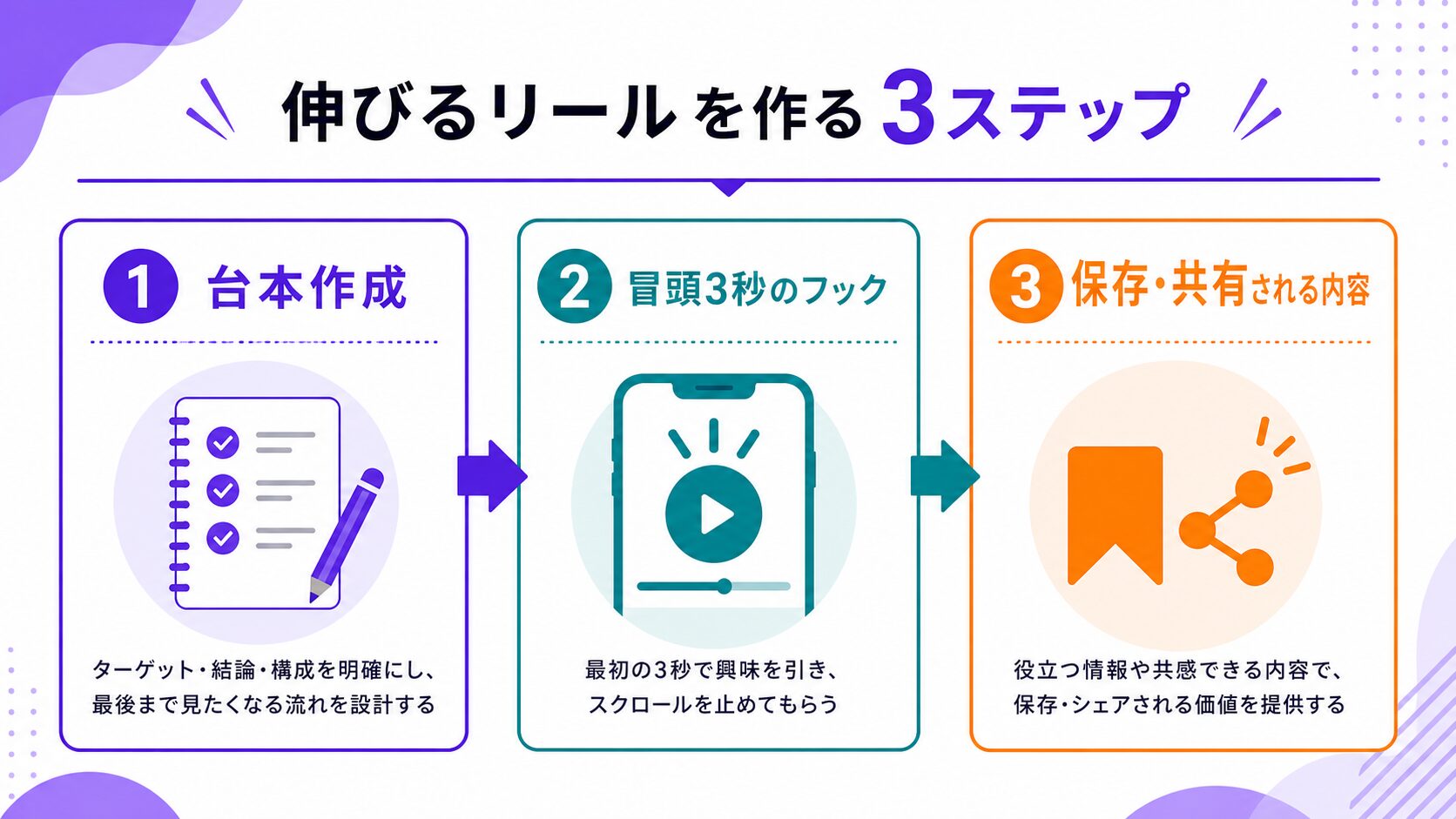 リールが伸びない人がやりがちな投稿作成のミス