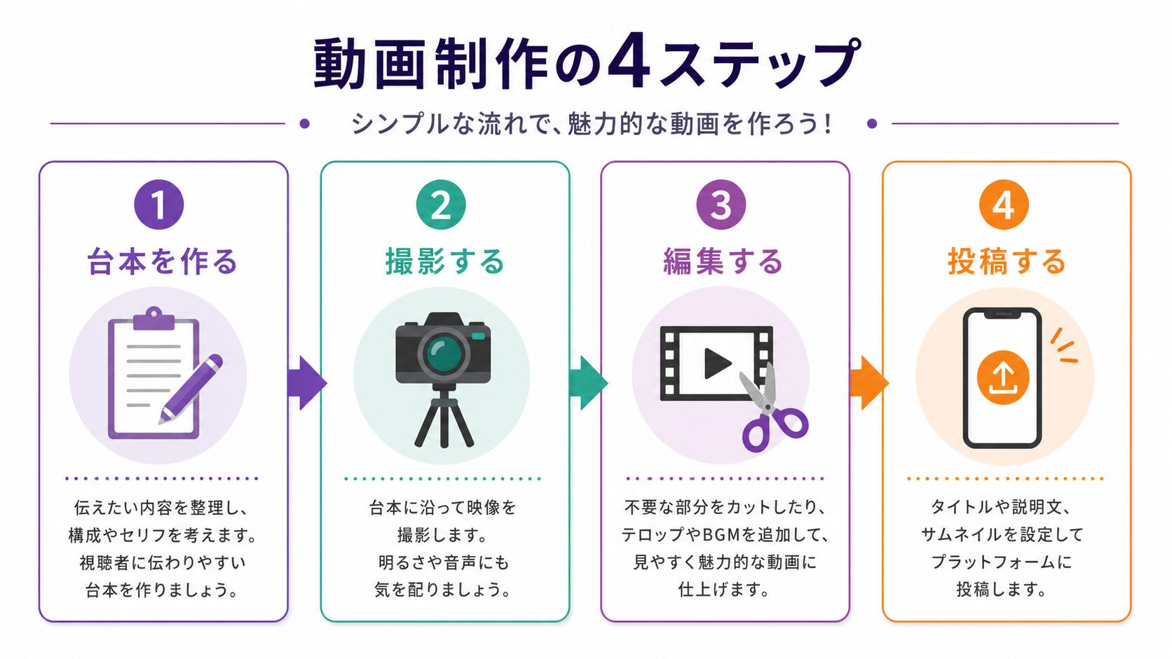 スマホだけで完結!初めてのリール投稿4ステップ