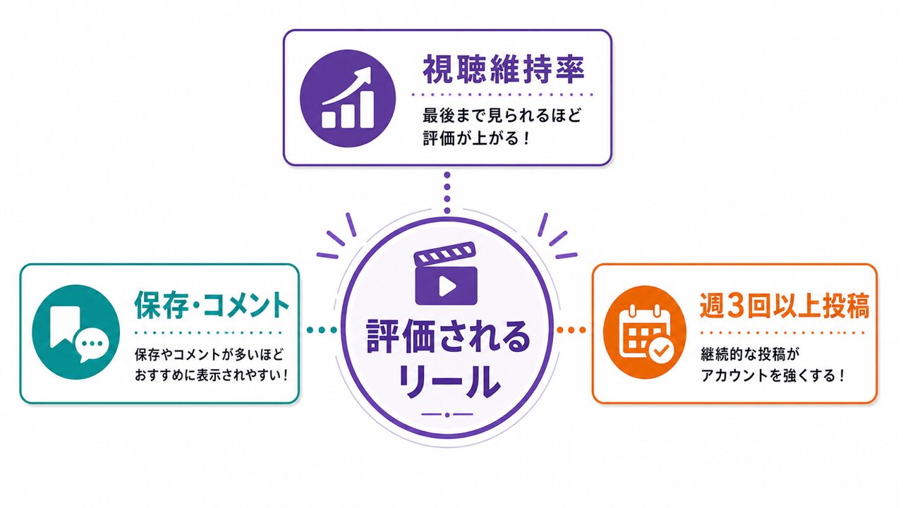 保存・コメントを増やしてアルゴリズムに評価されるリールを作る