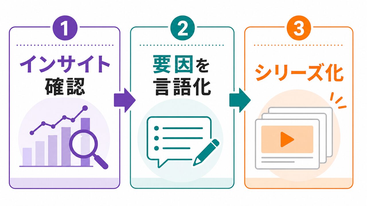 リールが伸びた後にやるべき分析と次のアクション