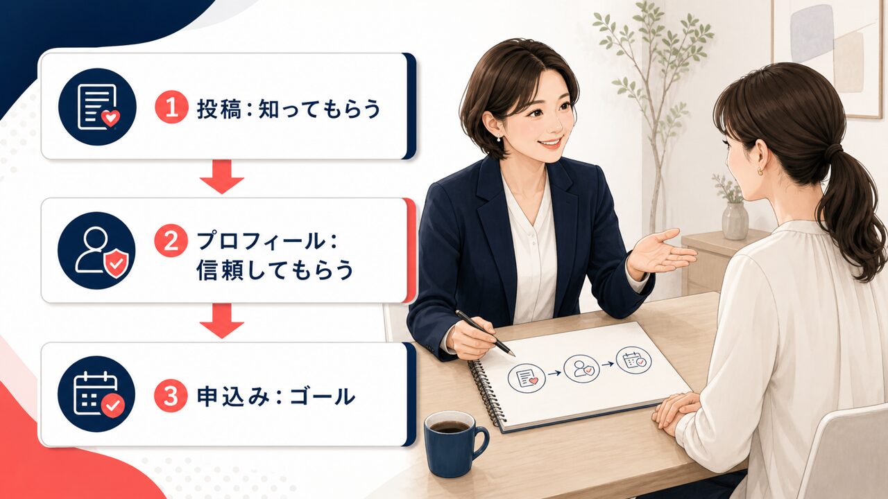 集客動線は、ゴールから逆算してステップに分けると整います
