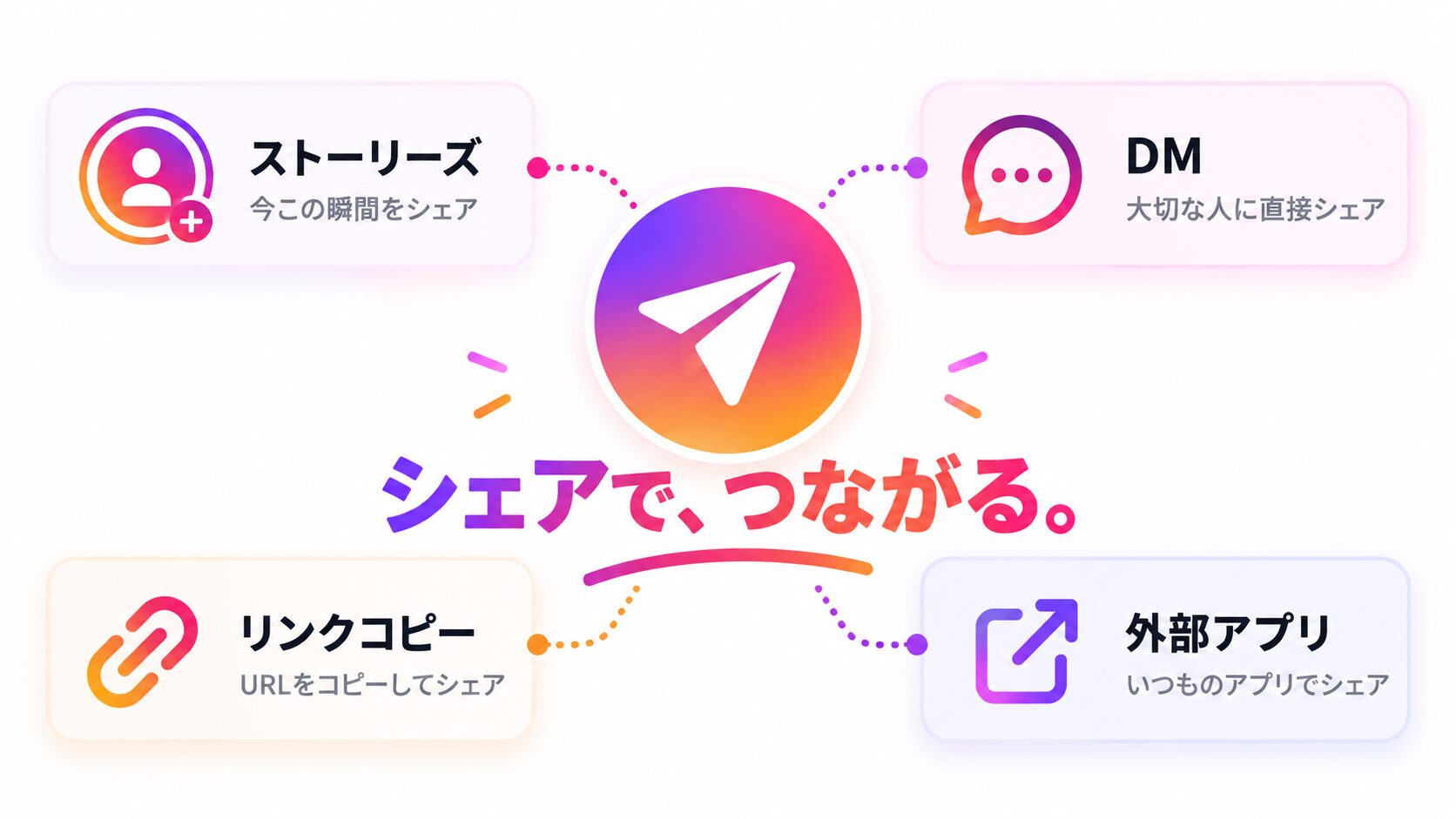 インスタリールのシェア方法3種類!まず全体像を掴もう